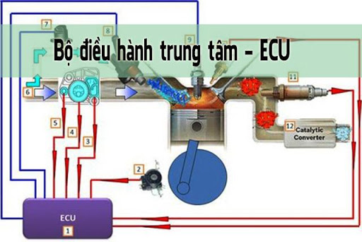 ECU là bộ phận điều khiển, xử lý những sai lệch trong hệ thống phun xăng