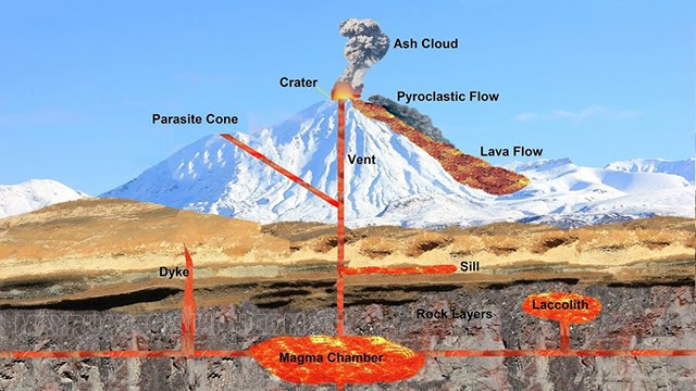 Núi lửa hình thành như thế nào?