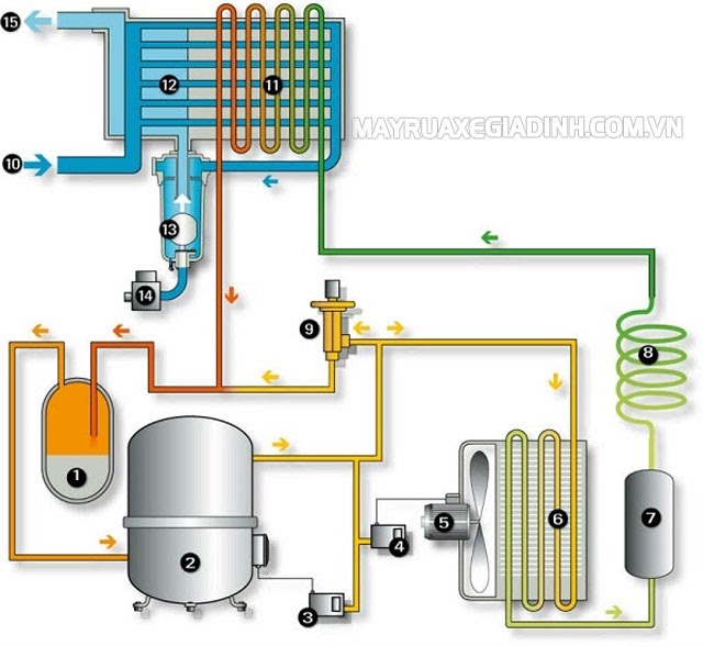 Nguyên lý máy sấy khí nén kiểu lạnh khi hoạt động trong hệ thống khí nén.