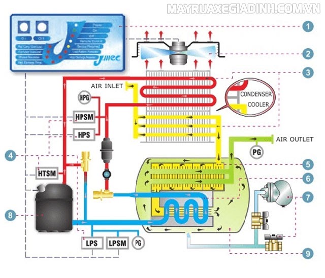 Máy sấy khí công nghiệp có cấu tạo phức tạp.