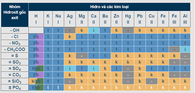 Bảng độ tan của Hiđro và các kim loại.