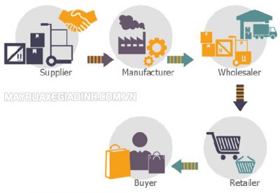 Tìm hiểu định nghĩa về chuỗi cung ứng là gì?