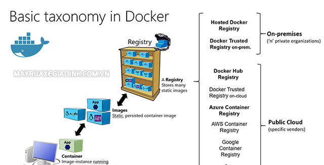 Cách thức hoạt động của hệ thống Docker.